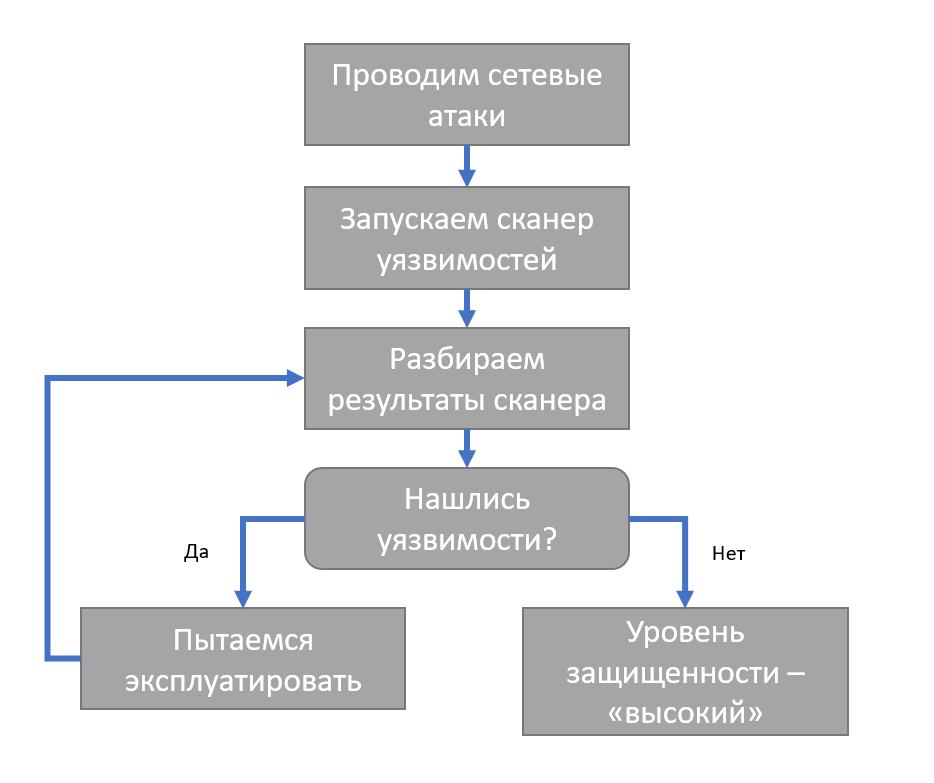 Примерный флоу любого внутряка тех времен